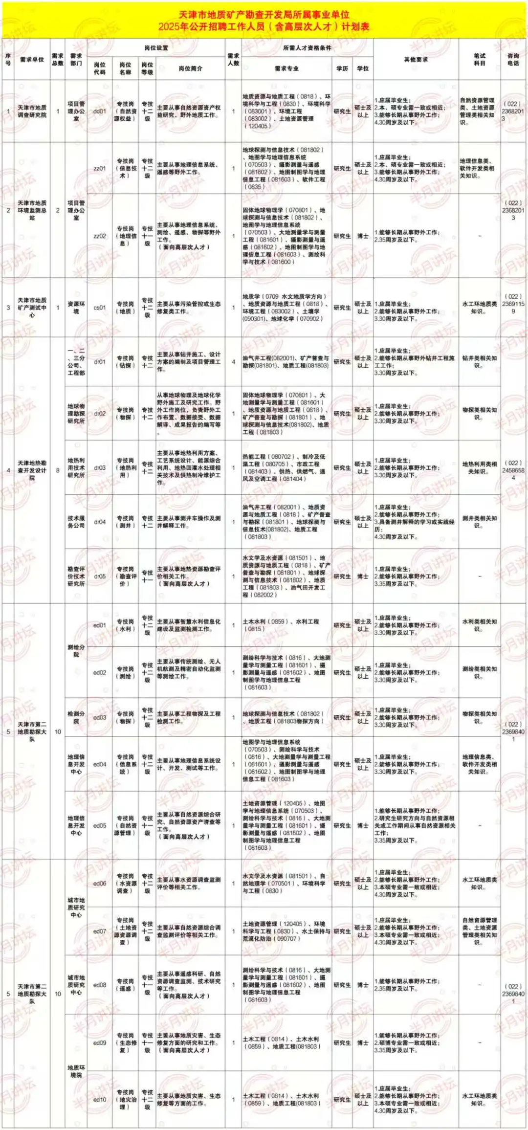 地质矿产开发勘察局招聘32人