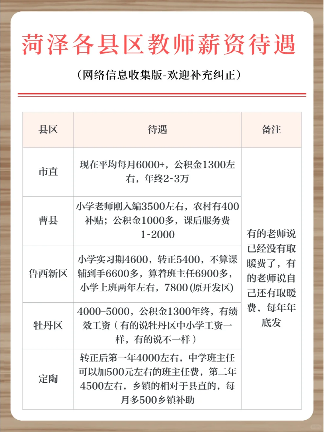 菏泽教师薪资“真相”❗高性价比还是劝退❓