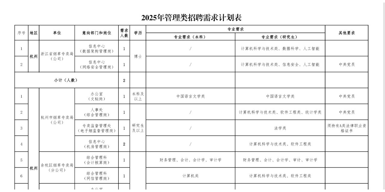25年浙江烟草专卖局管理岗招聘（第一批）