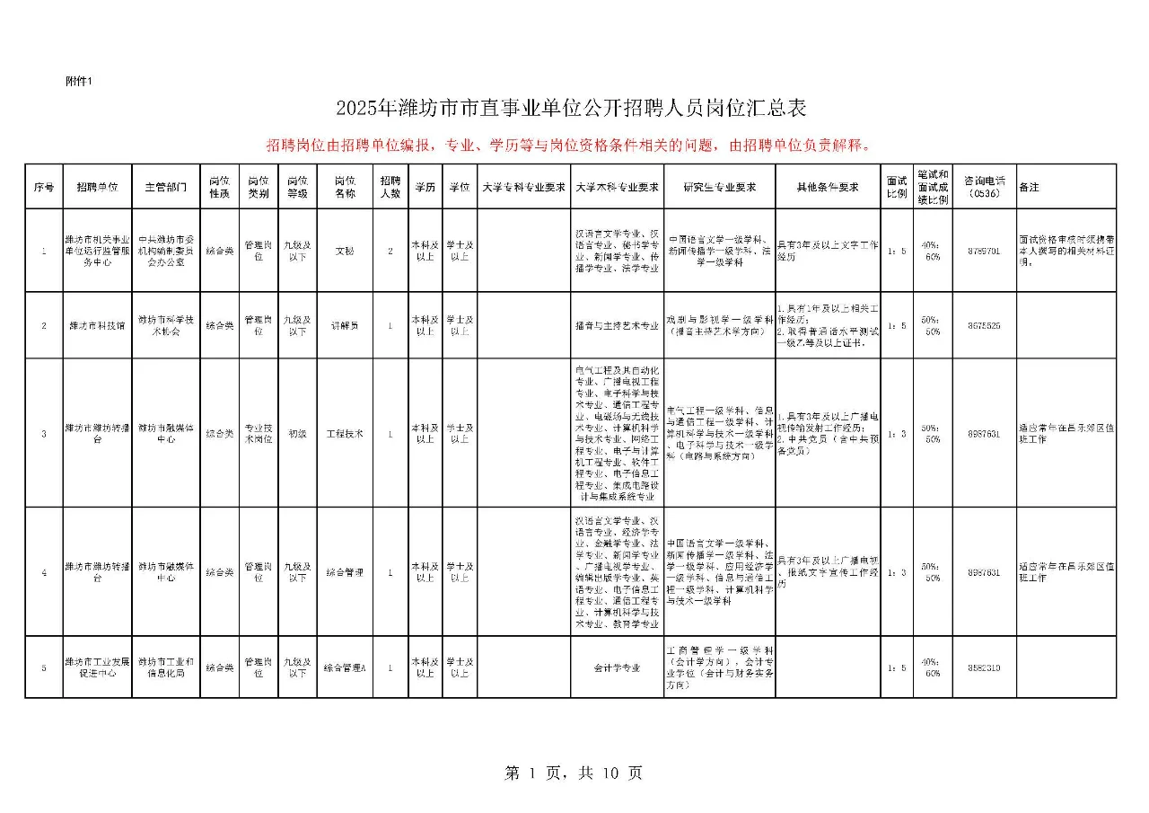潍坊招的太少了吧！！！！