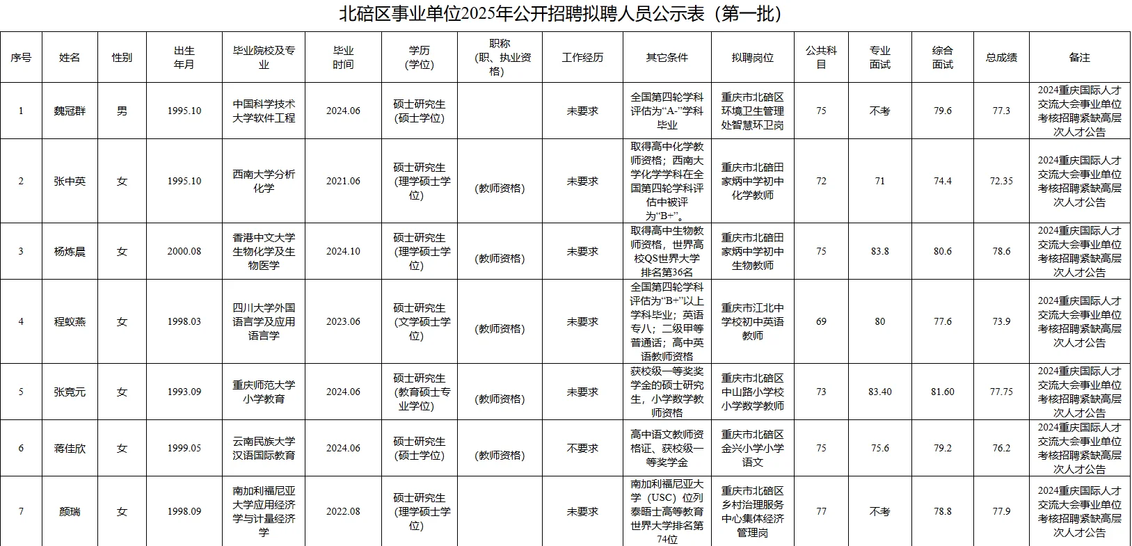 北碚区事业单位人才引进聘用公示第一批