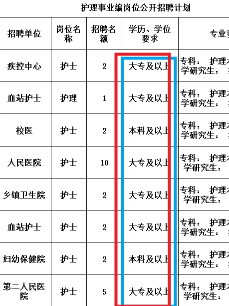 2.6护理事业编最新招聘公告！铁饭碗来啦！