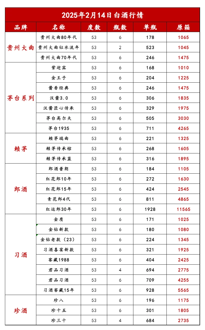 2025年2月14日白酒行情