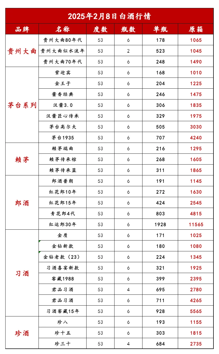 2025年2月8日白酒行情