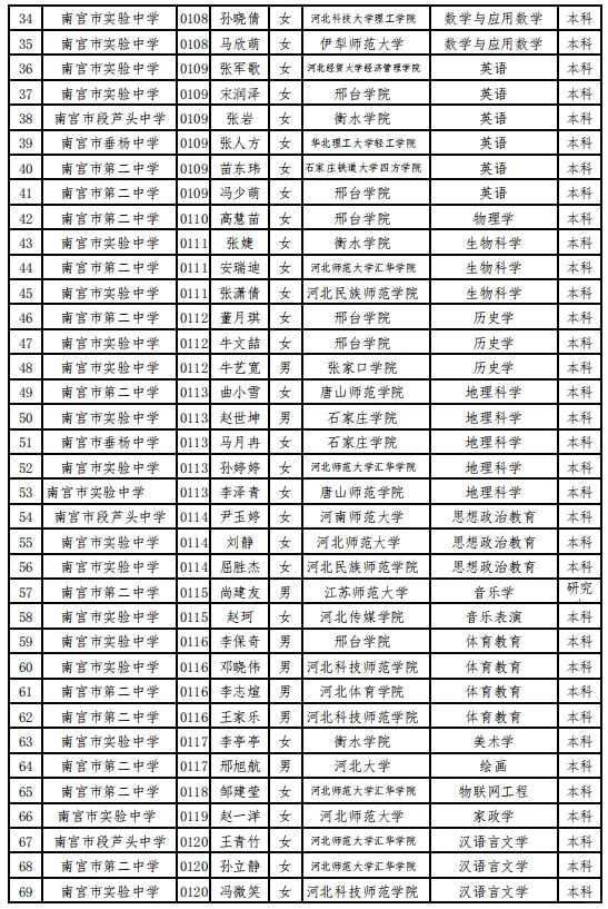 南宫市教师拟聘人员