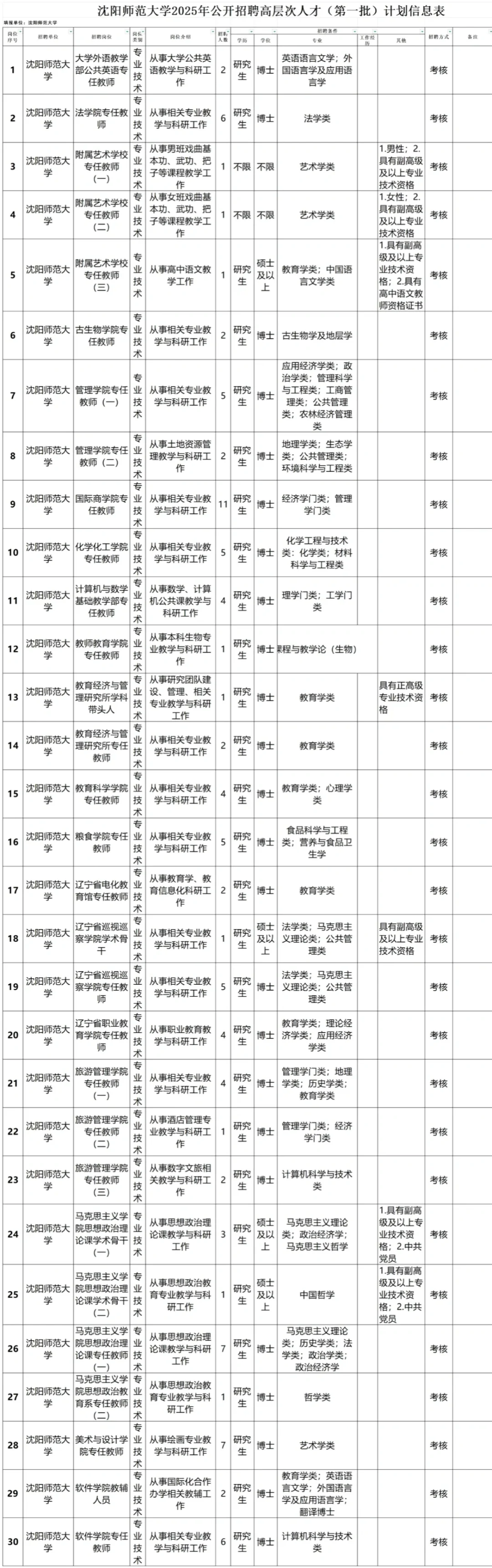 189人！沈阳师范大学2025年招聘