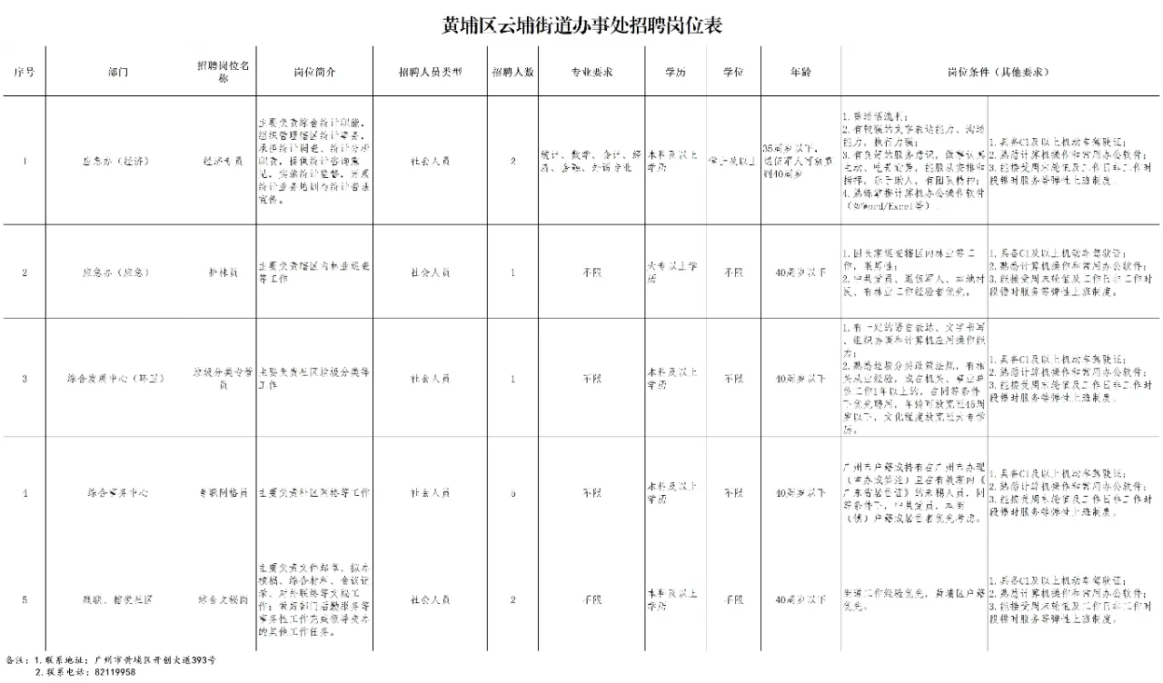 招聘11人！黄埔区云埔街道政府聘员！
