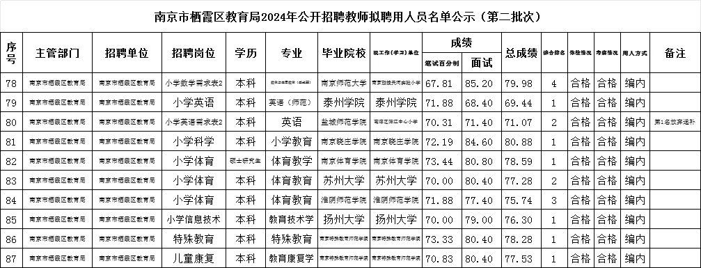 南京教师编：栖霞24拟聘名单，来看看毕业院校