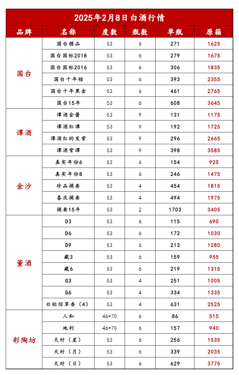 2025年2月8日白酒行情