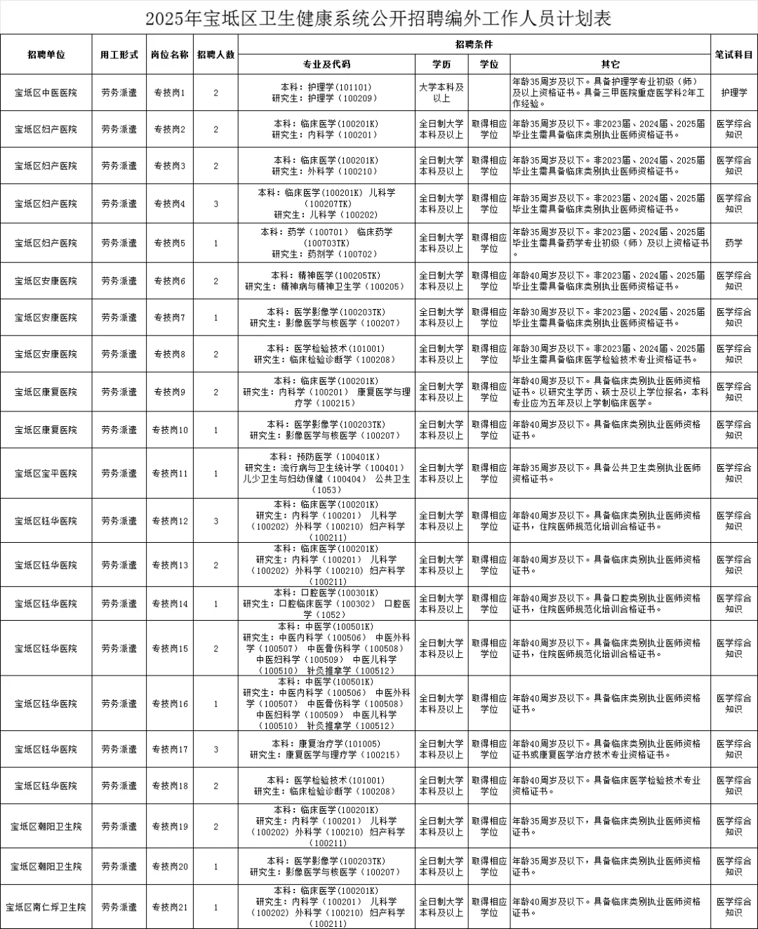 25年宝坻区卫健委编外招37人，5年服务期？