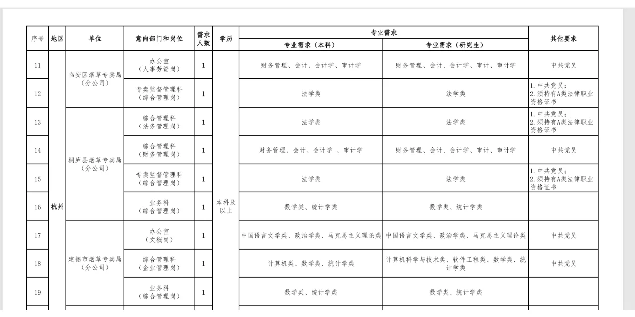25年浙江烟草专卖局管理岗招聘（第一批）