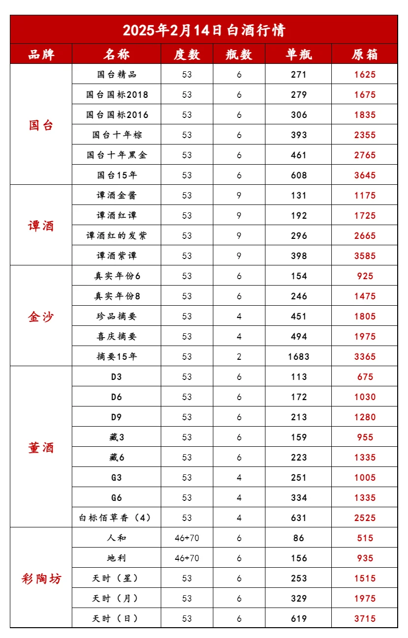 2025年2月14日白酒行情