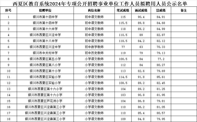 西夏区招聘教师拟聘公示名单