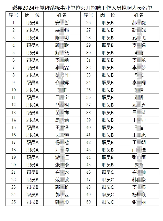 2024邯郸市磁县党裙事业单位拟聘公示