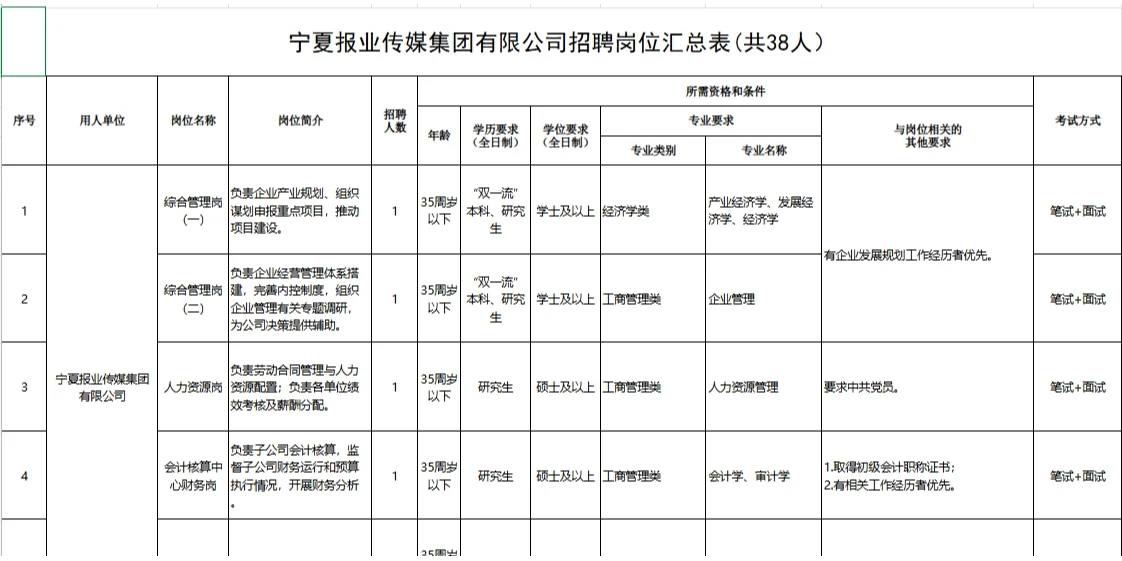 宁夏报业传媒集团有限公司招聘38人