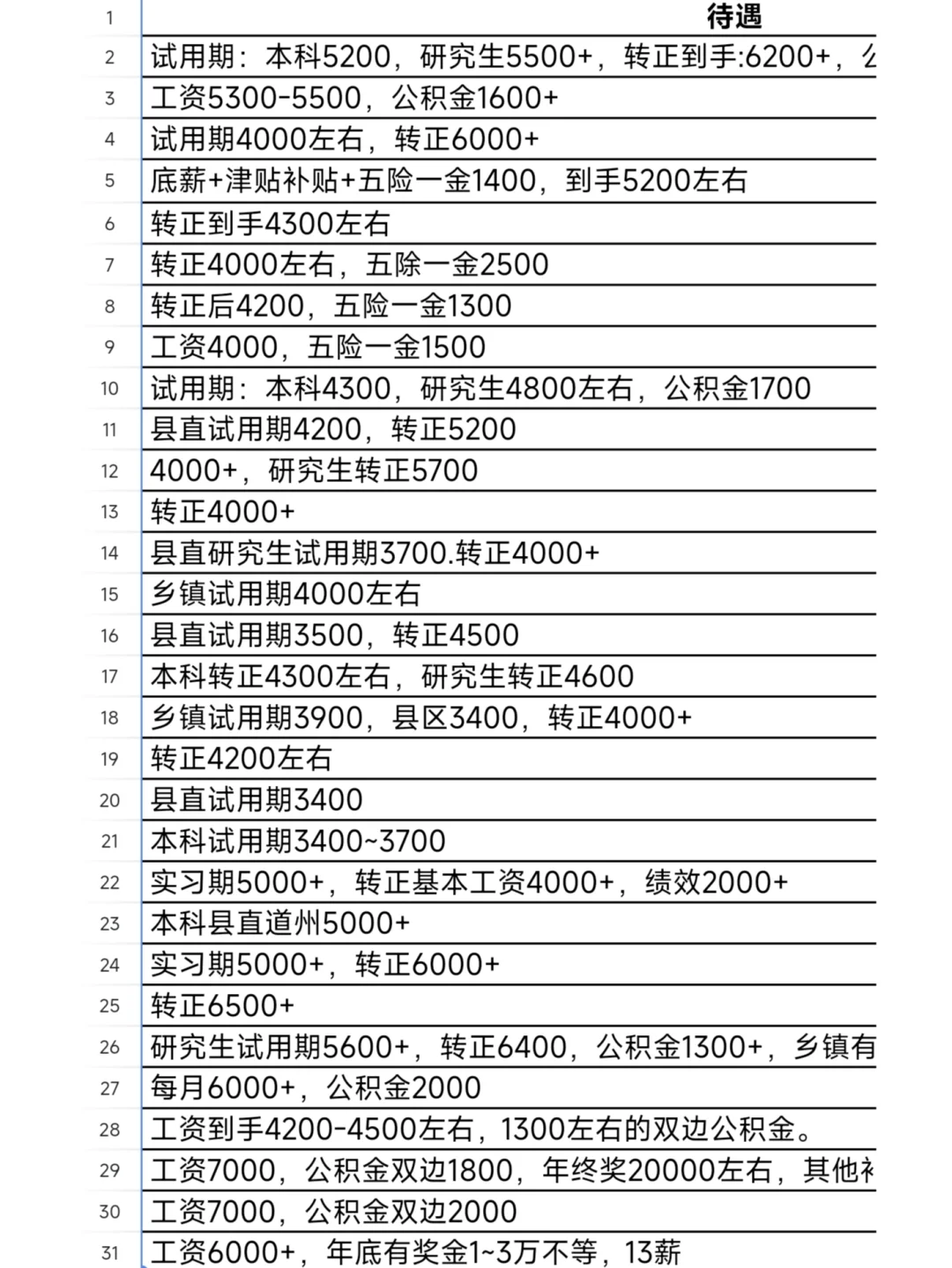 你的岗位每年都是啥待遇？知道不？
