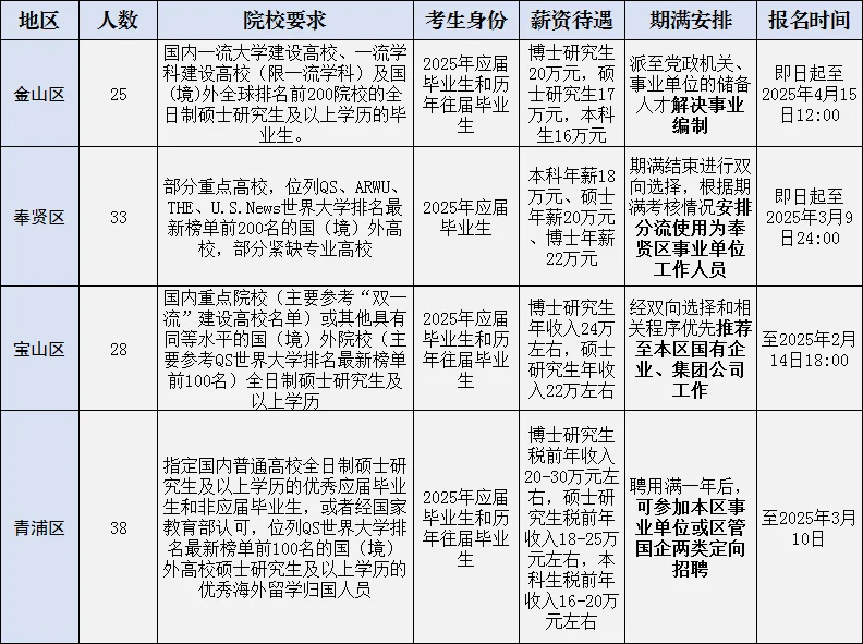 符合条件的可以去报一下上海储备人才🌝