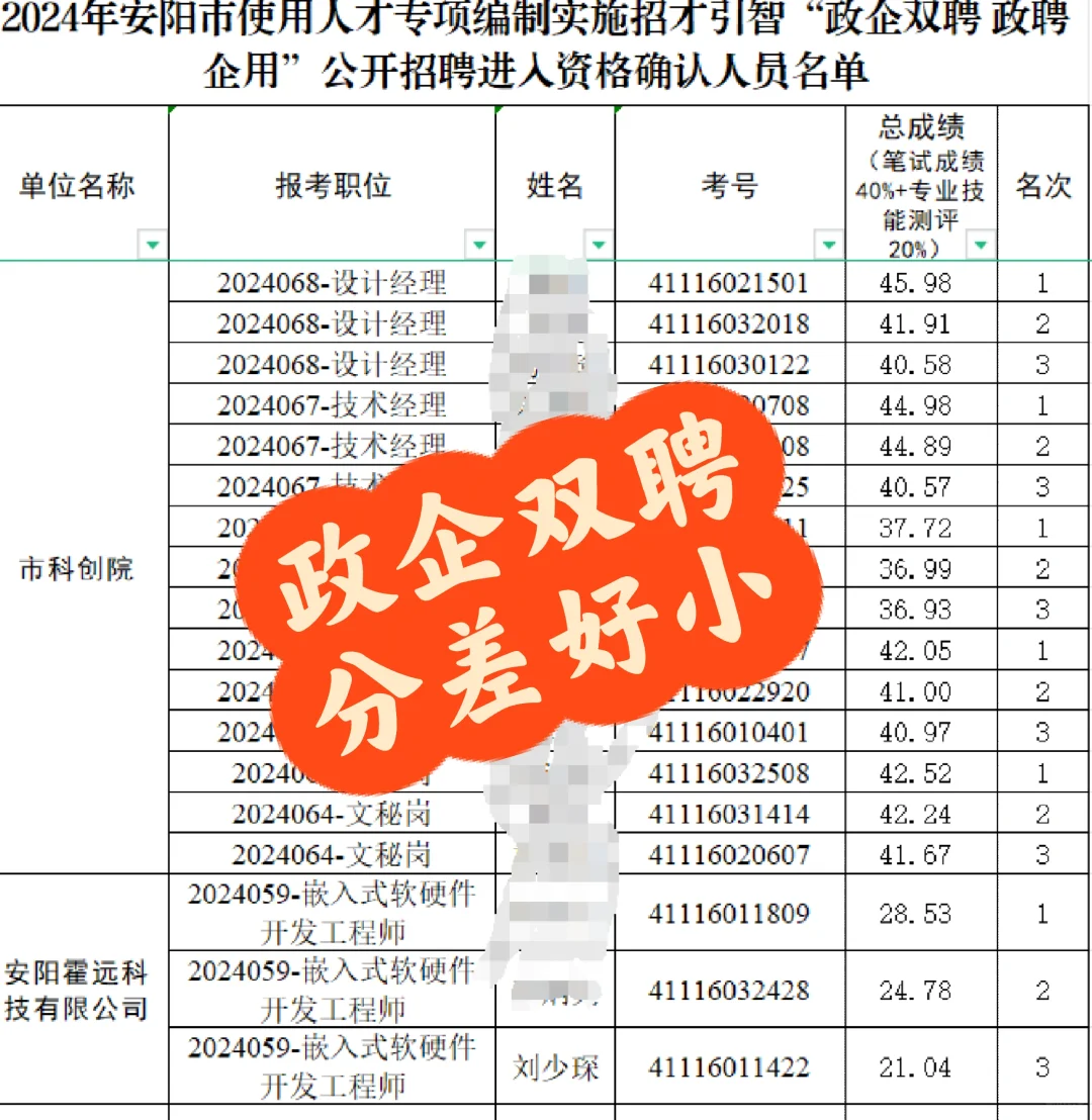 政企双聘的分差都不大呀！这不就全靠面试？