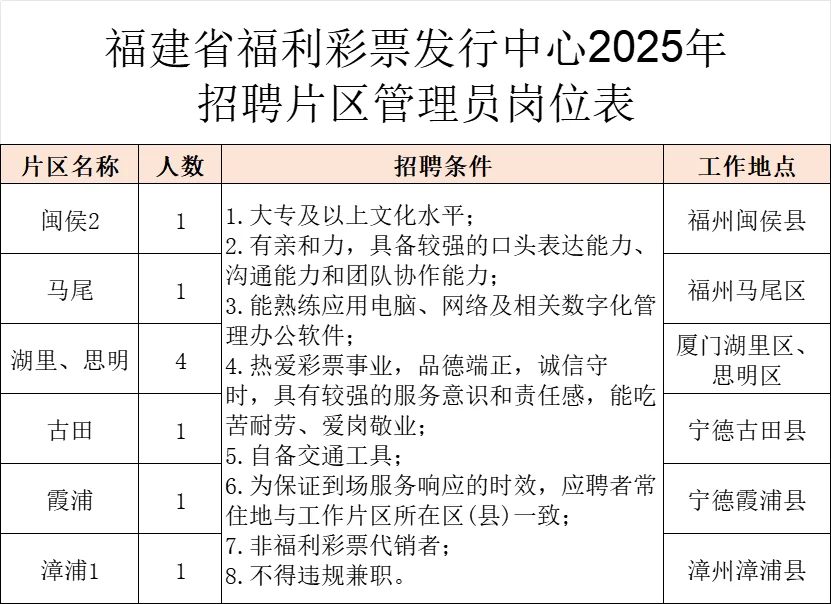福建省福利彩票发行中心，招9名片区管理员