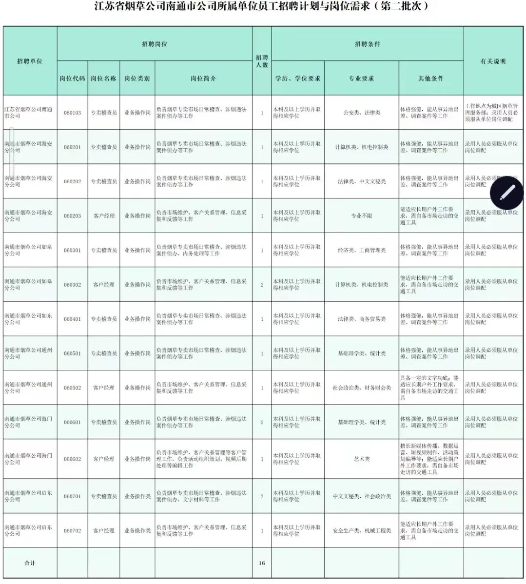 2025江苏烟草招聘专业有？