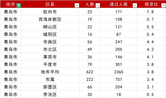 山东事业编报名首日报名人数16地市排名！
