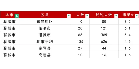 山东事业编报名首日报名人数16地市排名！
