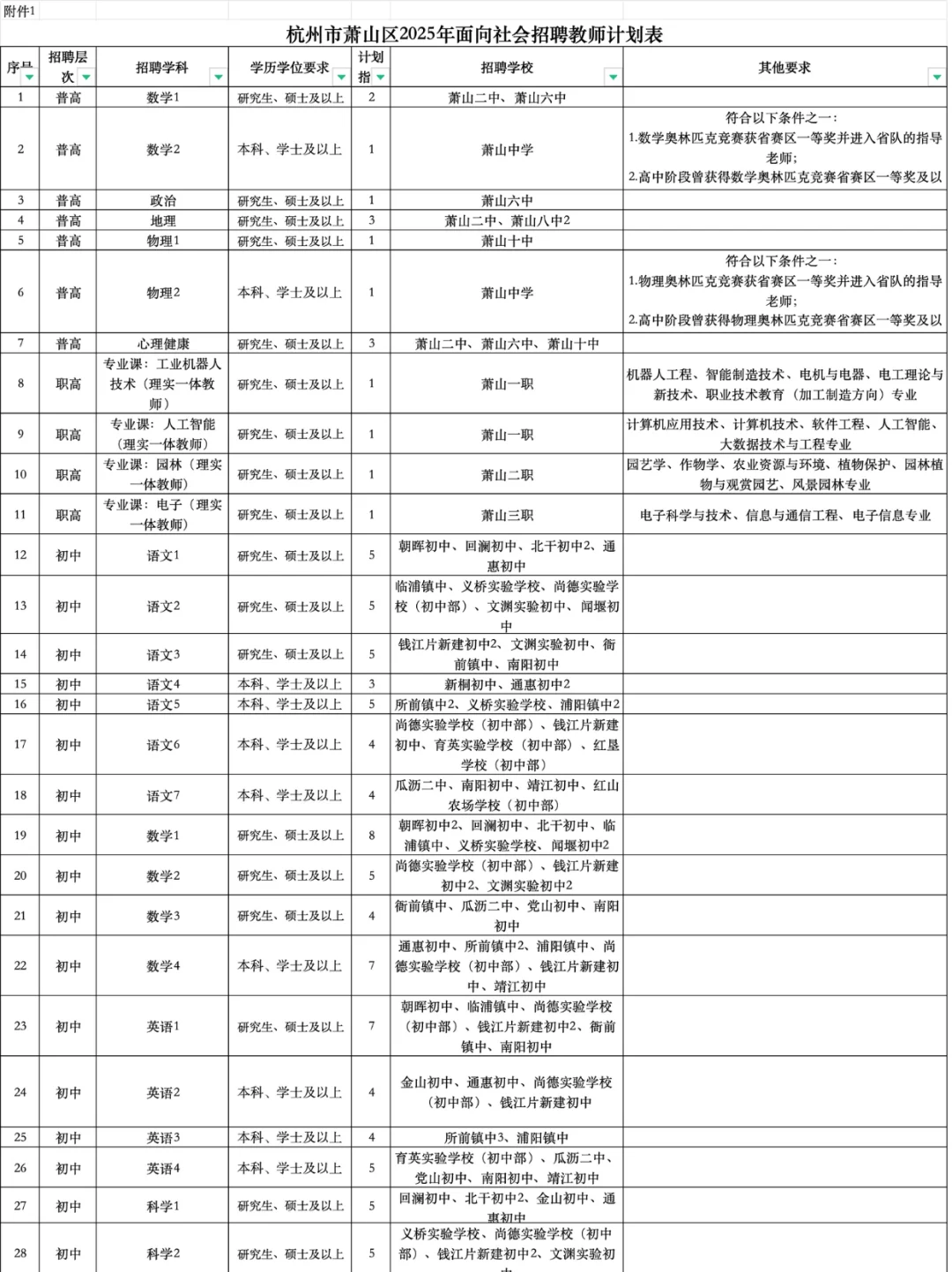 下周报名， 杭州萧山区招聘编制教师528人❗️