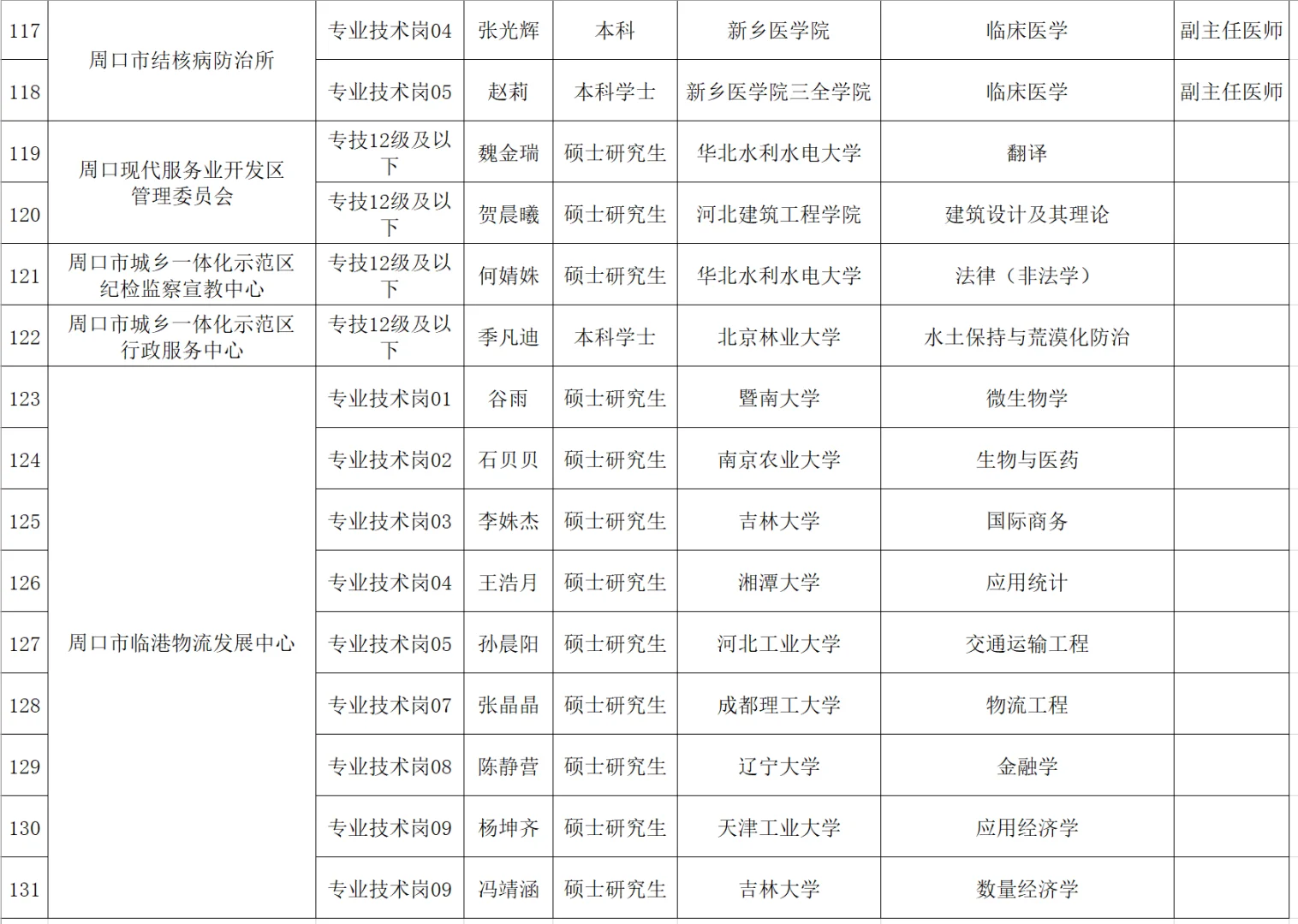 周口市市直事业单位2024年第一批人才引进