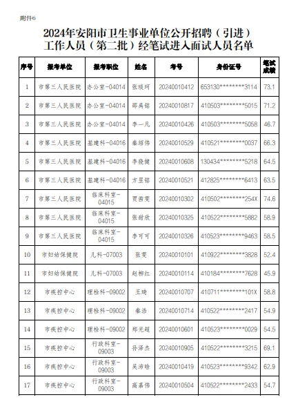 安阳卫健委49人进面，看看有你吗