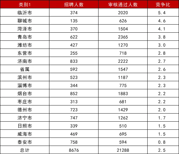 山东事业编报名首日报名人数16地市排名！