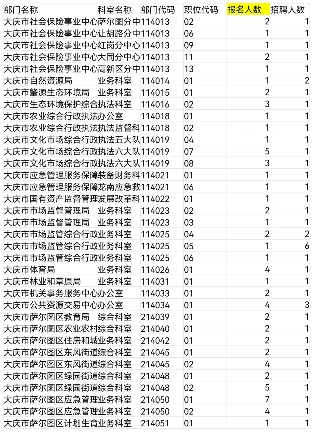 2025大庆市公务员报名人数第一天统计【全】