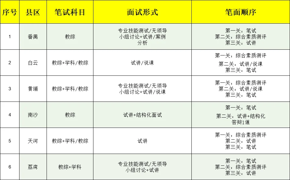 ✍必须分享！广州教招必看各区考情汇总