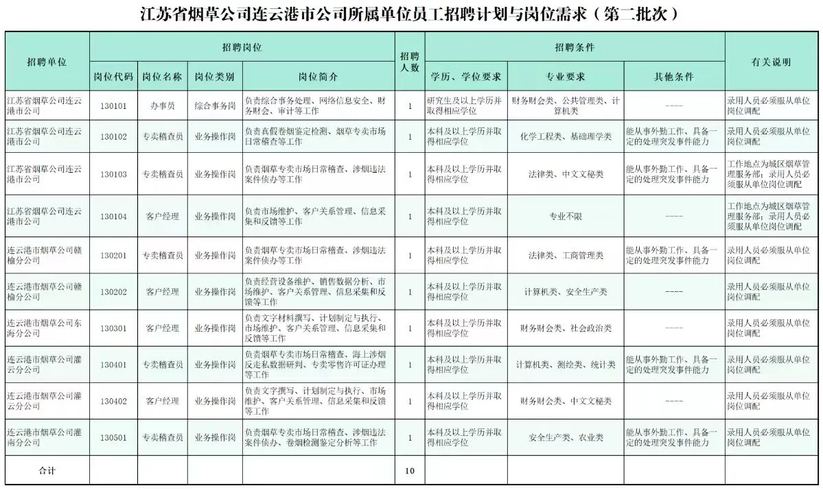 2025江苏烟草招聘专业有？
