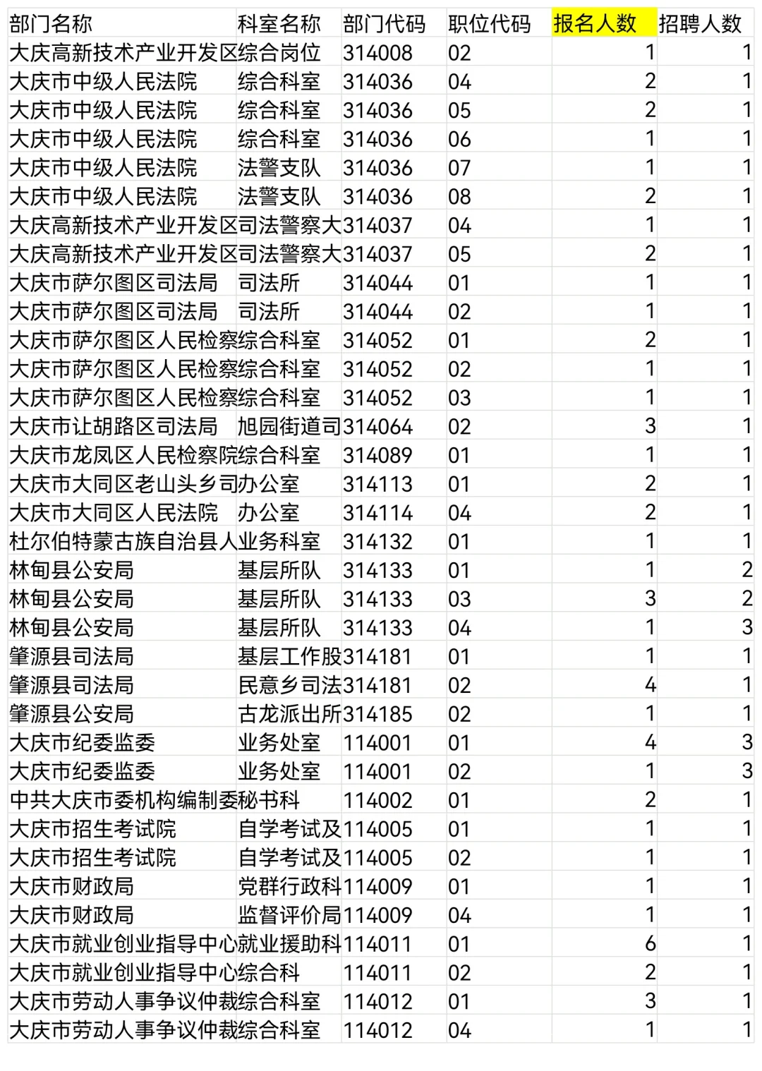 2025大庆市公务员报名人数第一天统计【全】
