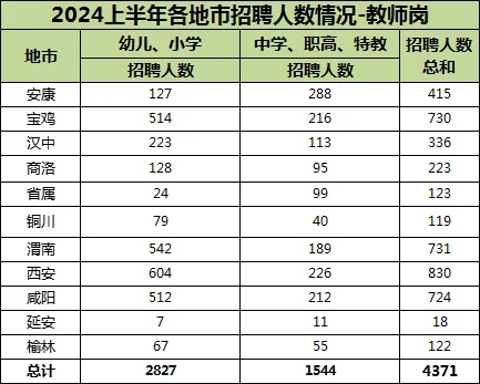 招聘4000+！上半年陕西事业编教师快出了