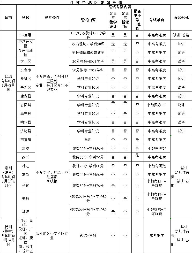 江苏教师编：考情最全一版，你确定不收藏吗？