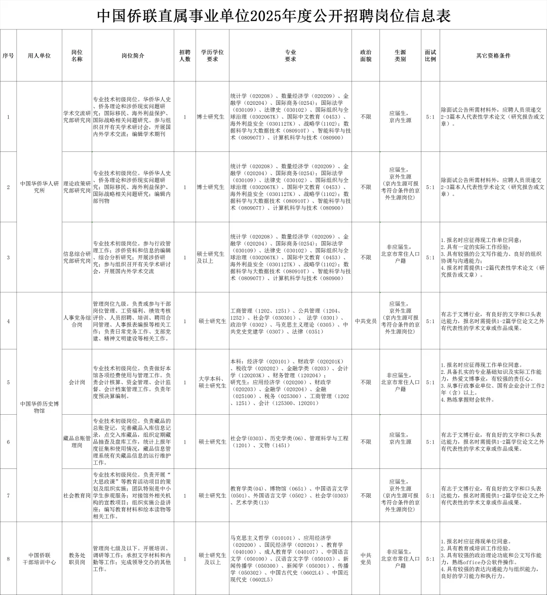 中国侨联直属事业单位2025年招聘8人