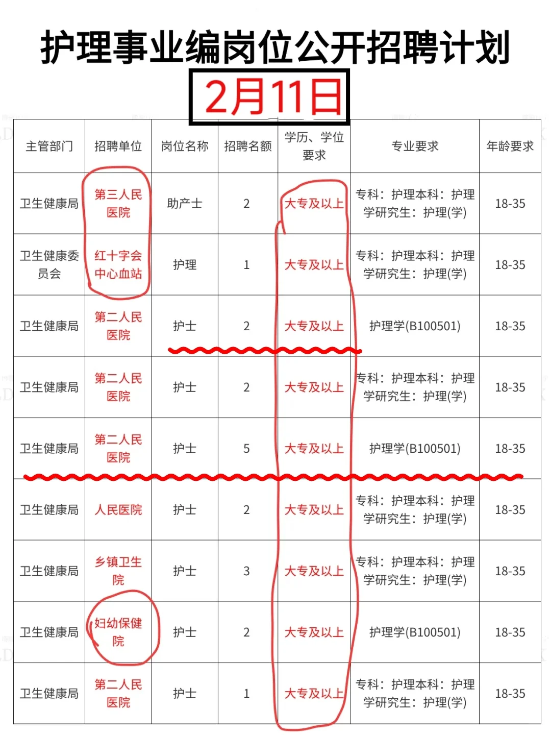 护理人都收到2.11的事业编招聘新公告了吗