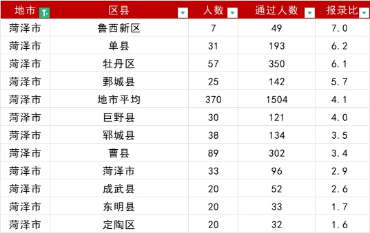 山东事业编报名首日报名人数16地市排名！