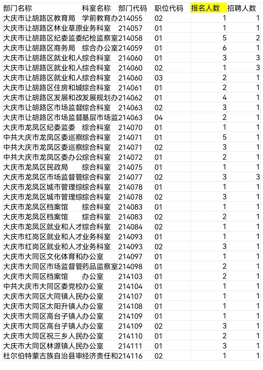2025大庆市公务员报名人数第一天统计【全】