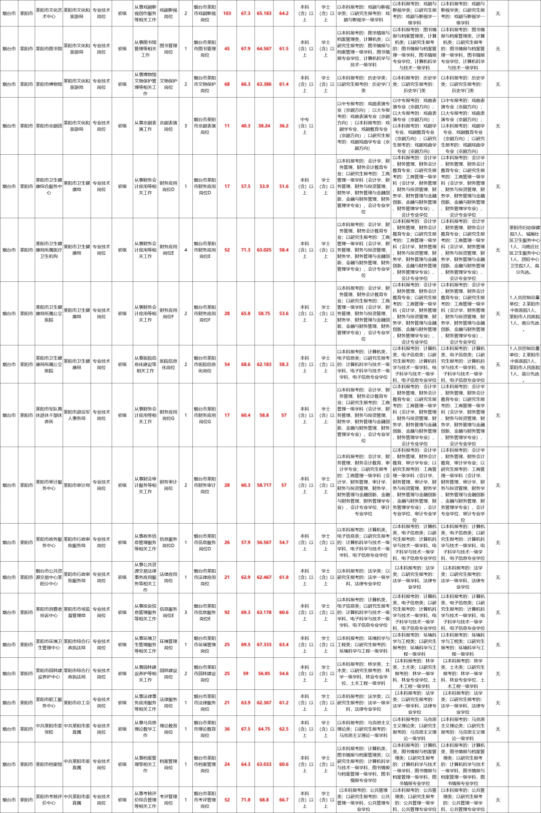 2024山东烟台事业编莱阳最低32.7分进面