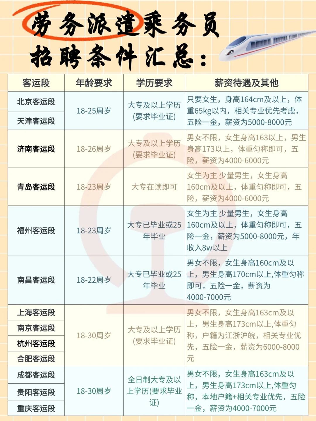 2025年上半年高铁乘务员招聘要求来啦