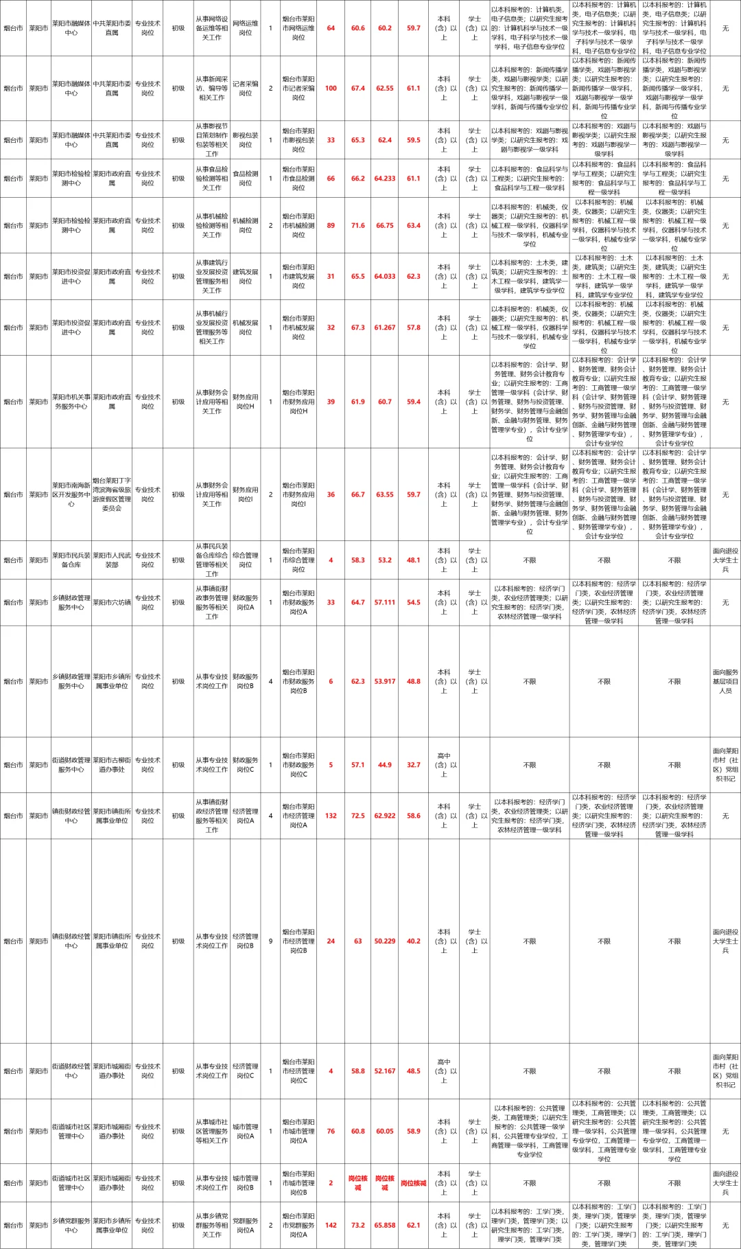 2024山东烟台事业编莱阳最低32.7分进面