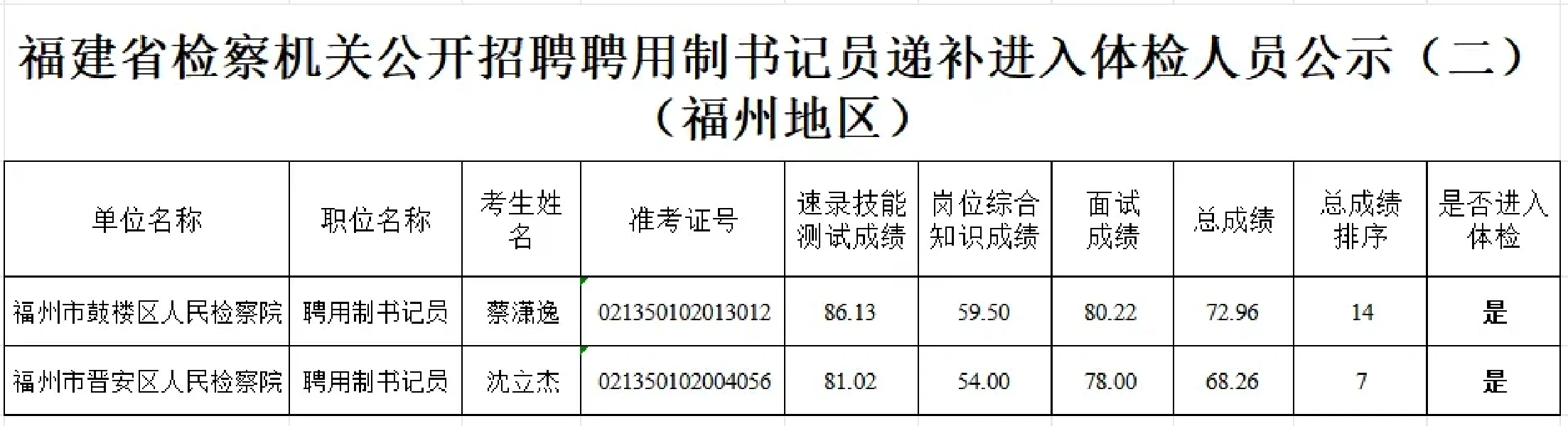 啊哦 福州检察院省聘书记员 递补了两次6名