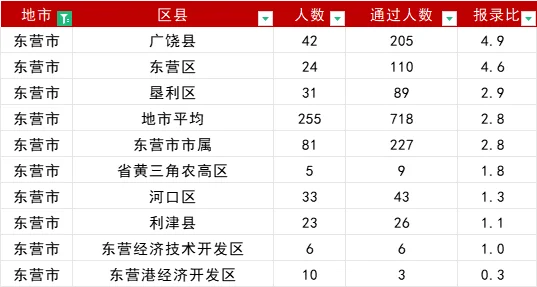 山东事业编报名首日报名人数16地市排名！