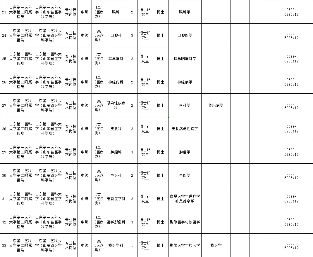 0212山东第一医科大学第二附属医院招聘博士