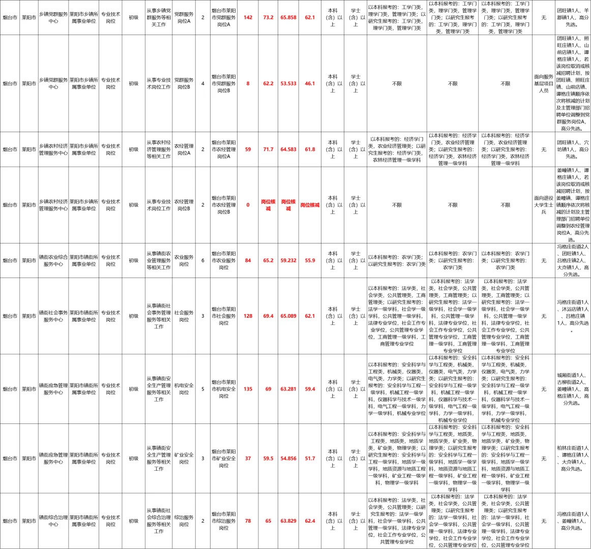 2024山东烟台事业编莱阳最低32.7分进面