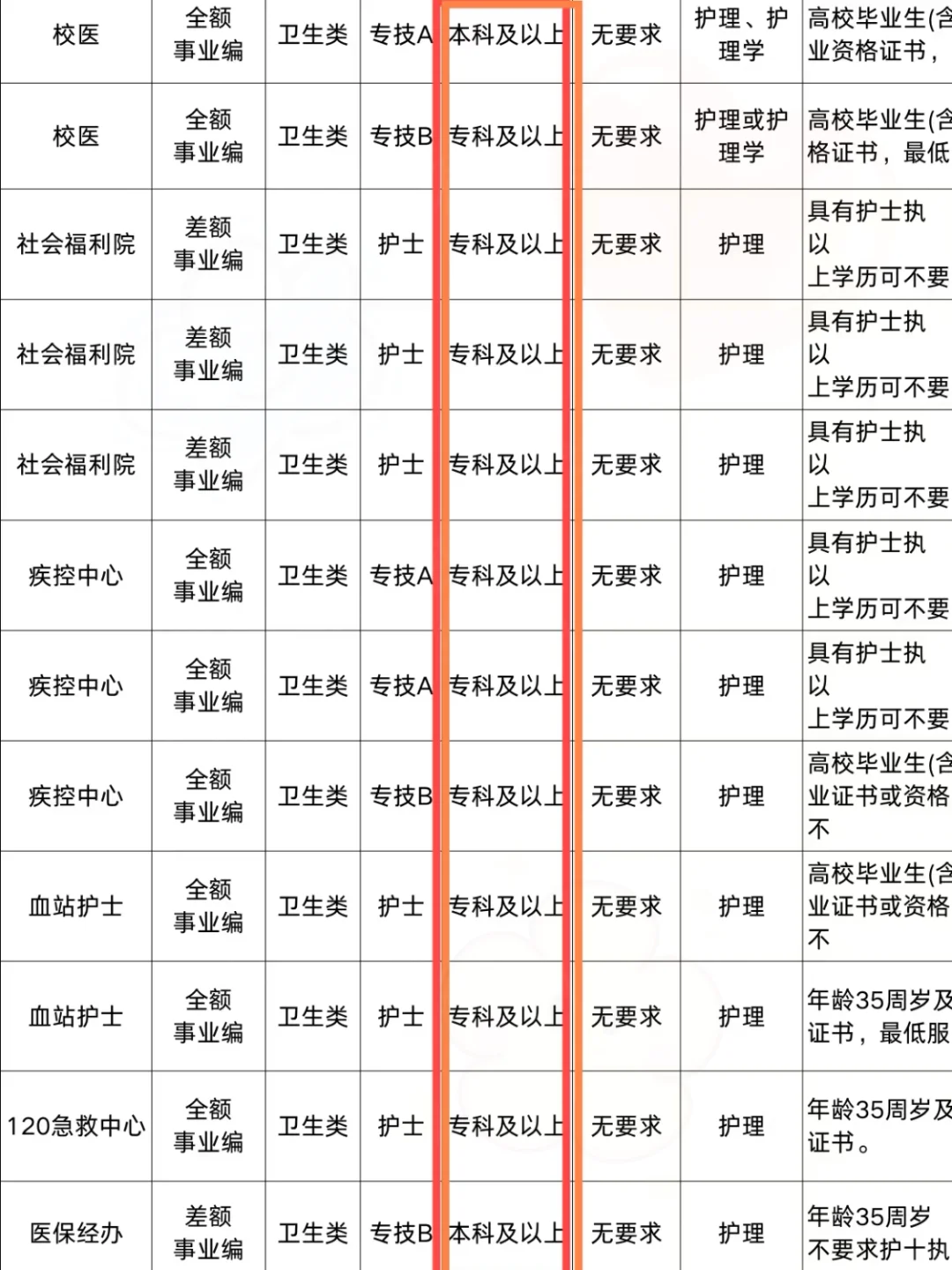 讲真，护理生最安稳的出路是………