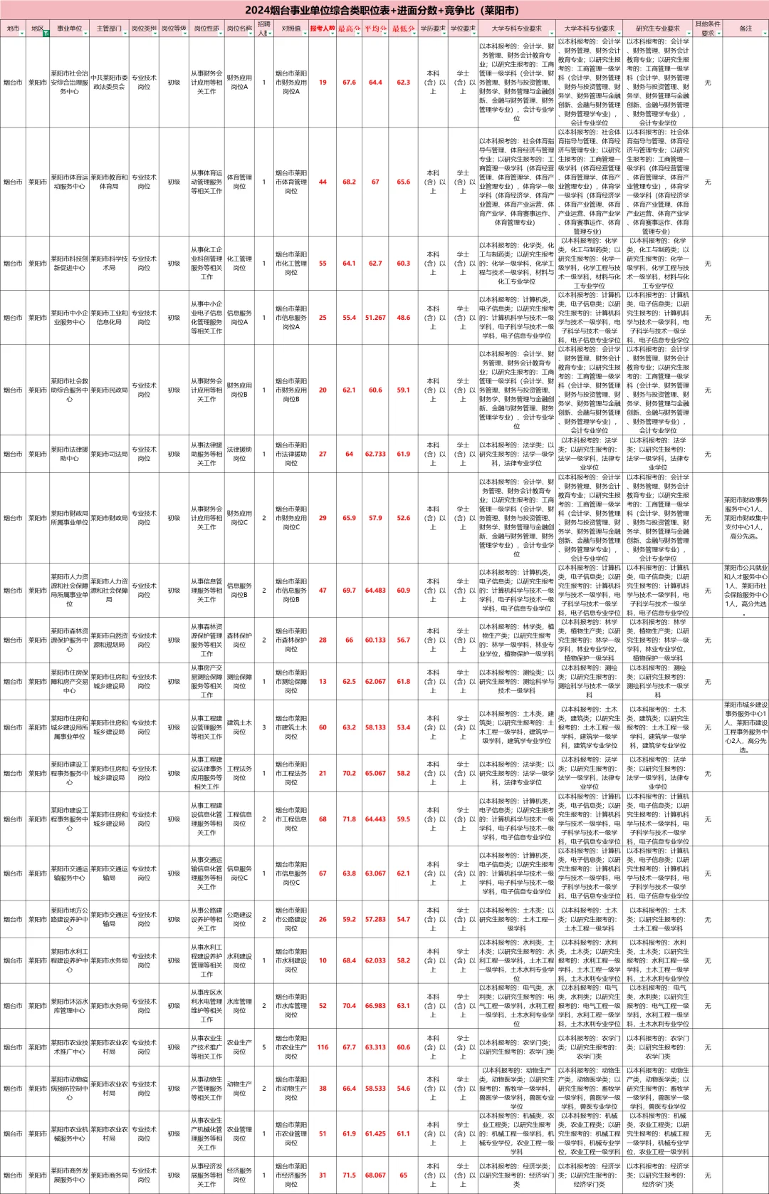 2024山东烟台事业编莱阳最低32.7分进面
