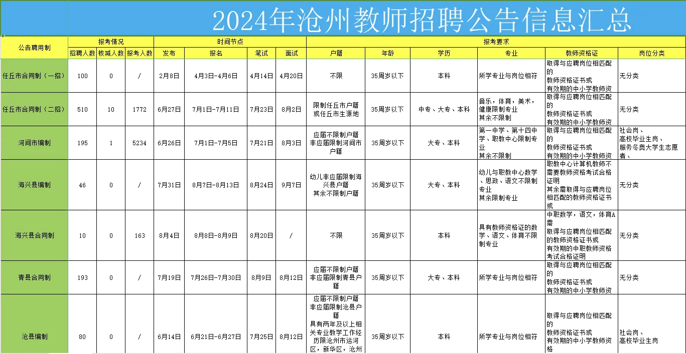 看清河北沧州教师编考试时间线